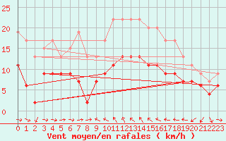 Courbe de la force du vent pour Solenzara - Base arienne (2B)