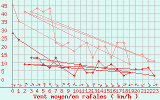 Courbe de la force du vent pour Gornergrat