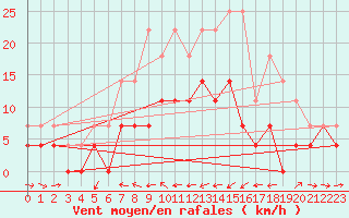 Courbe de la force du vent pour Dravagen