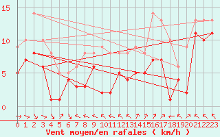 Courbe de la force du vent pour Alfeld