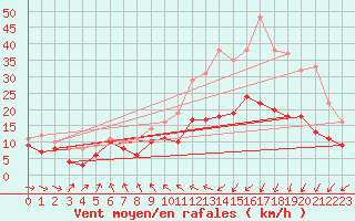 Courbe de la force du vent pour Caen (14)