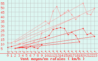 Courbe de la force du vent pour Col des Saisies (73)