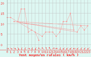 Courbe de la force du vent pour Little Rissington