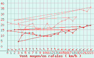 Courbe de la force du vent pour Hoherodskopf-Vogelsberg