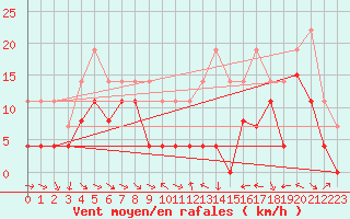 Courbe de la force du vent pour Ble / Mulhouse (68)