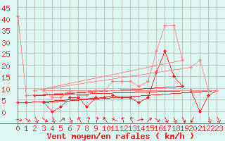 Courbe de la force du vent pour Nyon-Changins (Sw)