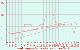 Courbe de la force du vent pour Castlederg