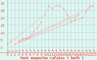Courbe de la force du vent pour Dunkeswell Aerodrome