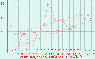 Courbe de la force du vent pour Monte S. Angelo