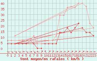 Courbe de la force du vent pour Coria