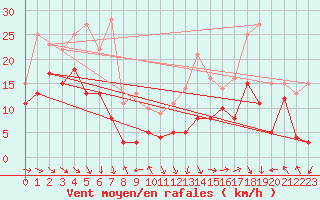 Courbe de la force du vent pour Marignane (13)