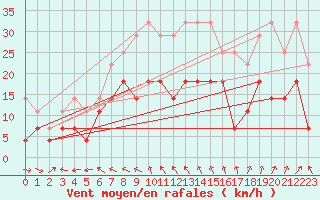 Courbe de la force du vent pour Sopron