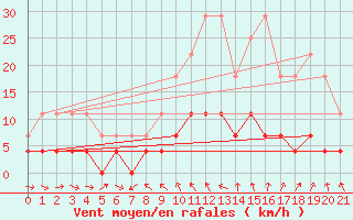 Courbe de la force du vent pour Igualada