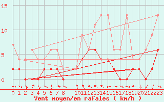 Courbe de la force du vent pour Piotta