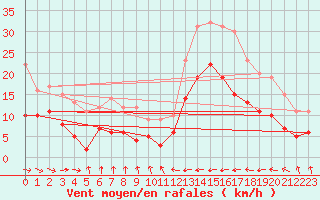 Courbe de la force du vent pour Carcassonne (11)