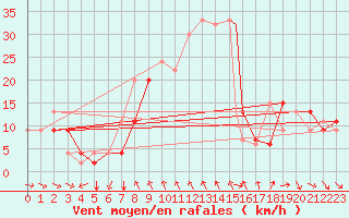 Courbe de la force du vent pour Gioia Del Colle