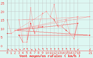 Courbe de la force du vent pour Tekirdag