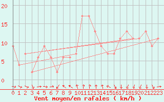 Courbe de la force du vent pour Wittering