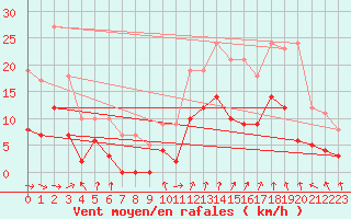 Courbe de la force du vent pour Epinal (88)