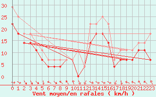 Courbe de la force du vent pour Kredarica