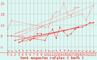 Courbe de la force du vent pour Saint-Quentin (02)