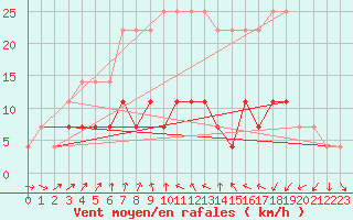 Courbe de la force du vent pour Rimnicu Sarat