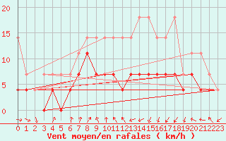 Courbe de la force du vent pour Oehringen