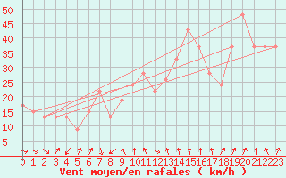 Courbe de la force du vent pour Capo Caccia