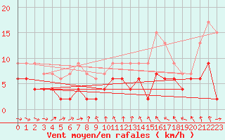 Courbe de la force du vent pour Montauban (82)