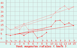 Courbe de la force du vent pour Sampolo (2A)