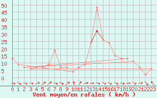 Courbe de la force du vent pour Cardinham