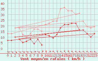 Courbe de la force du vent pour Kyritz