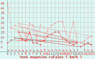 Courbe de la force du vent pour Meiringen