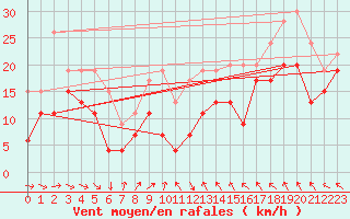 Courbe de la force du vent pour Inverbervie