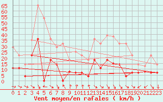 Courbe de la force du vent pour Vinars