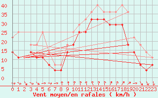 Courbe de la force du vent pour Skagsudde