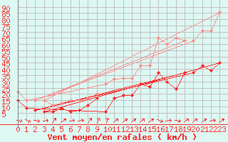 Courbe de la force du vent pour Moleson (Sw)