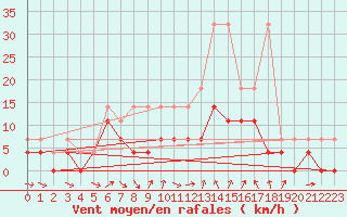 Courbe de la force du vent pour Weihenstephan