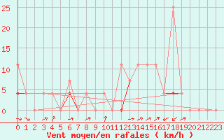 Courbe de la force du vent pour Hoydalsmo Ii