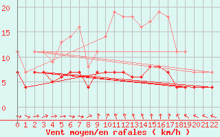 Courbe de la force du vent pour Murska Sobota