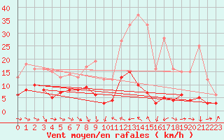 Courbe de la force du vent pour Laragne Montglin (05)