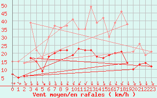 Courbe de la force du vent pour Solenzara - Base arienne (2B)