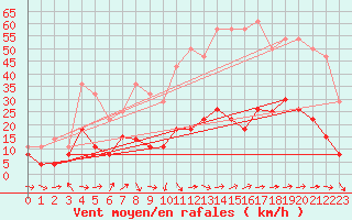 Courbe de la force du vent pour Solenzara - Base arienne (2B)