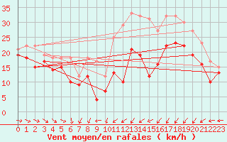 Courbe de la force du vent pour Weinbiet
