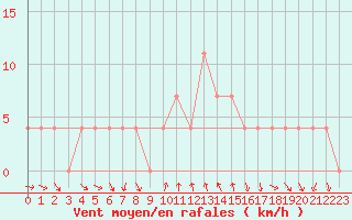 Courbe de la force du vent pour Klagenfurt