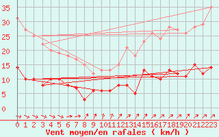 Courbe de la force du vent pour Paris - Montsouris (75)