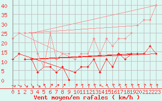 Courbe de la force du vent pour Marnitz