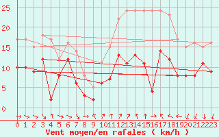 Courbe de la force du vent pour Saint-Jean-de-Minervois (34)