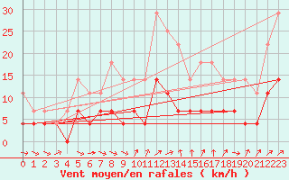 Courbe de la force du vent pour Foellinge