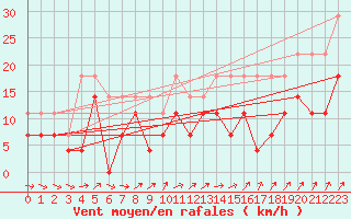 Courbe de la force du vent pour Corugea